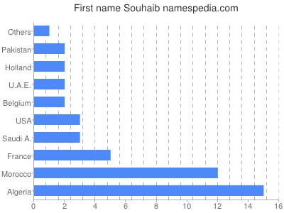 Vornamen Souhaib