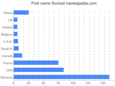 Given name Souhail