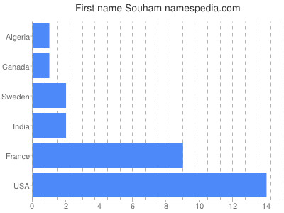 Vornamen Souham