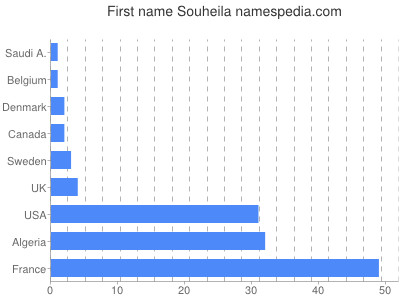 prenom Souheila