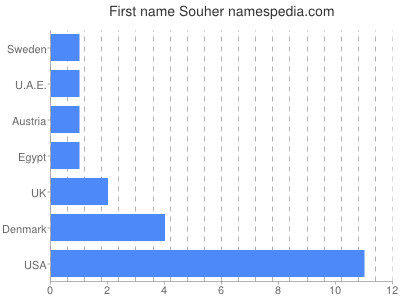 prenom Souher