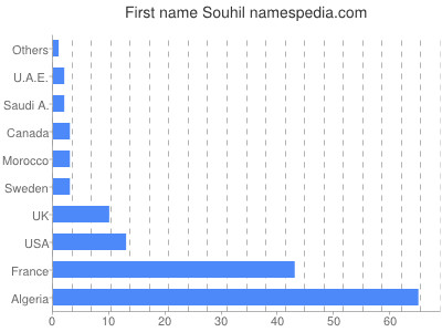 Vornamen Souhil