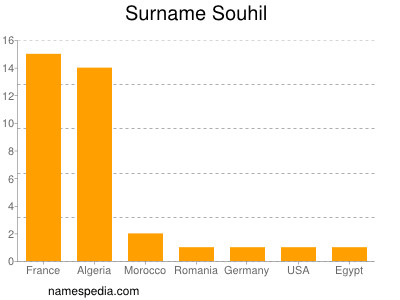 Familiennamen Souhil