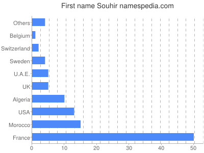 Given name Souhir