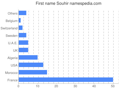 Vornamen Souhir