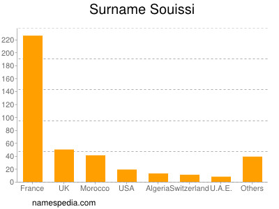 nom Souissi