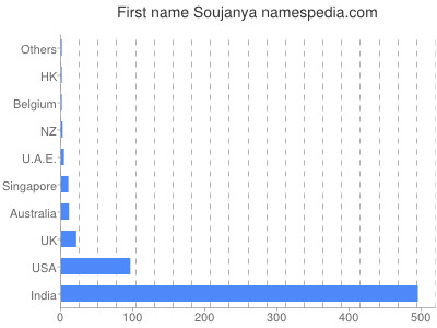 Given name Soujanya