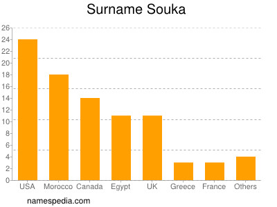 Familiennamen Souka