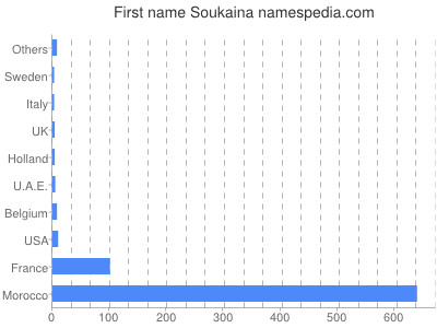Given name Soukaina