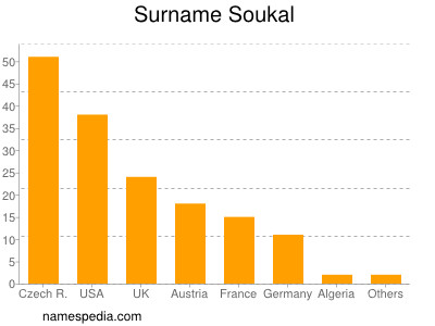 Familiennamen Soukal