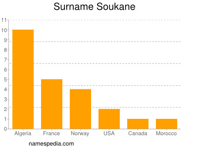 Familiennamen Soukane