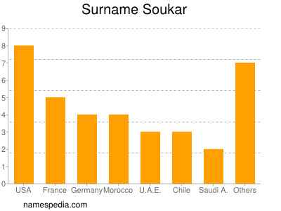 nom Soukar