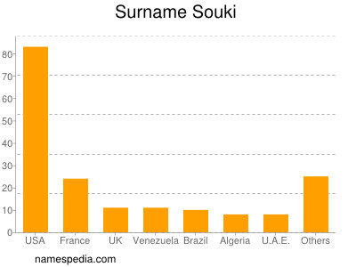 Surname Souki