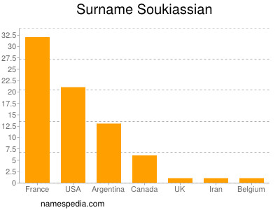 Familiennamen Soukiassian