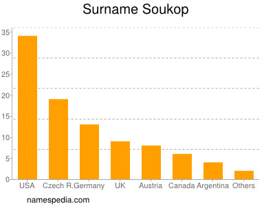 nom Soukop