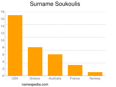 Familiennamen Soukoulis