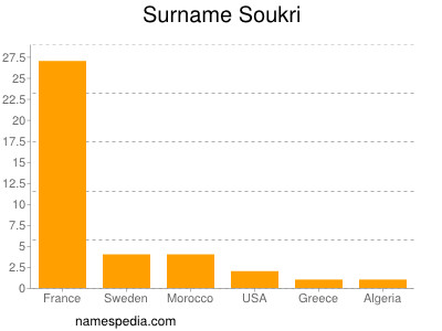 Familiennamen Soukri
