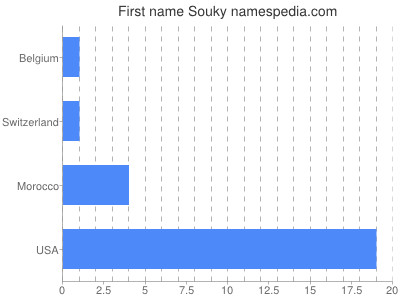 Given name Souky