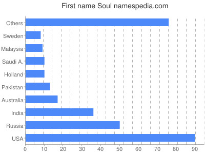Vornamen Soul