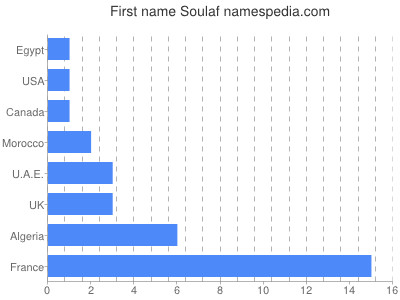 Given name Soulaf