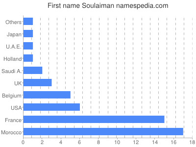 Vornamen Soulaiman