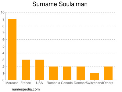 Familiennamen Soulaiman