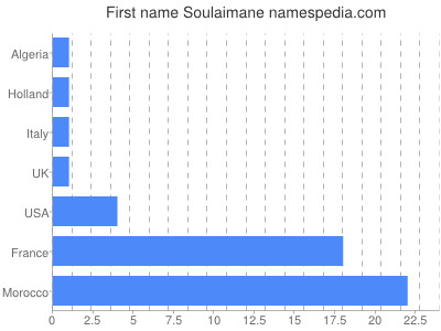 Vornamen Soulaimane