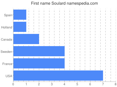 Given name Soulard