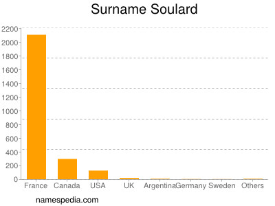 Surname Soulard