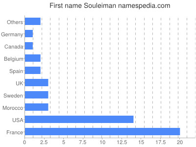 Vornamen Souleiman