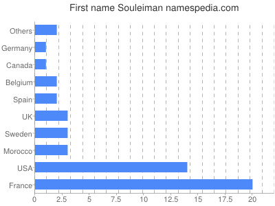 prenom Souleiman