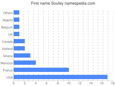 Vornamen Souley