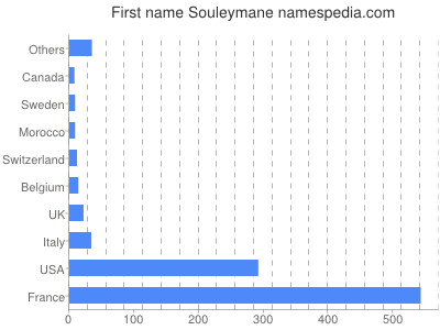 Vornamen Souleymane