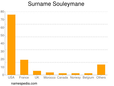 Familiennamen Souleymane