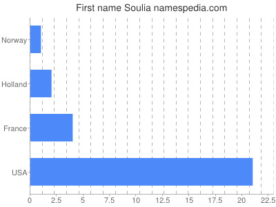 Given name Soulia