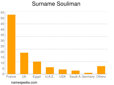 Familiennamen Souliman