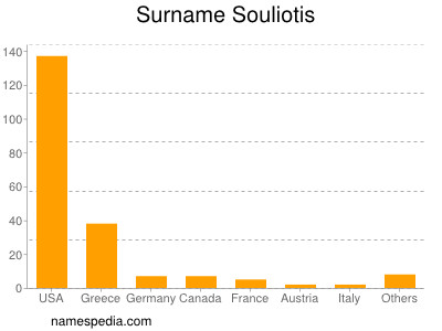 Familiennamen Souliotis