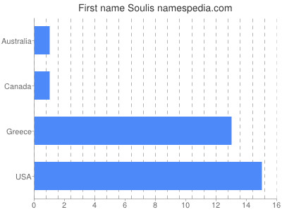 Vornamen Soulis