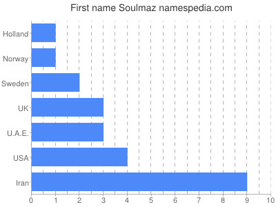 Given name Soulmaz