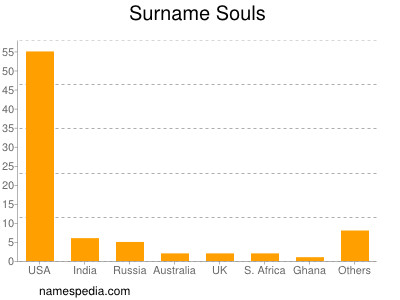 nom Souls