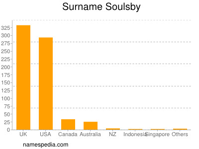 Surname Soulsby