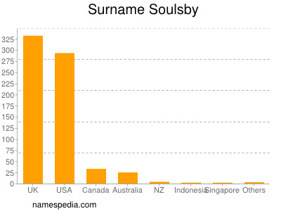 Familiennamen Soulsby