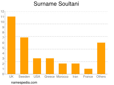 Familiennamen Soultani