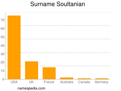 Familiennamen Soultanian