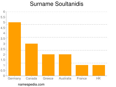 nom Soultanidis