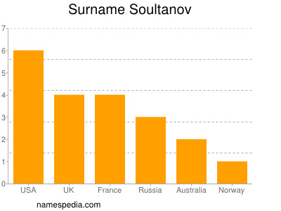 Familiennamen Soultanov