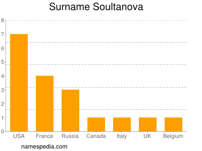 Familiennamen Soultanova