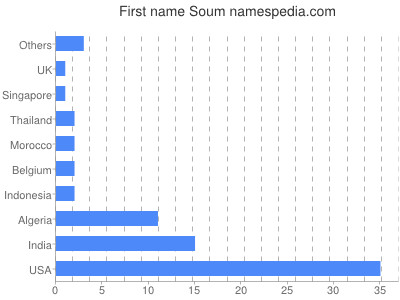 Vornamen Soum