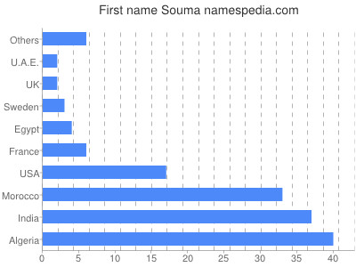 Vornamen Souma