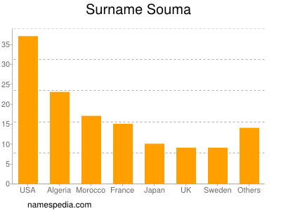 Familiennamen Souma